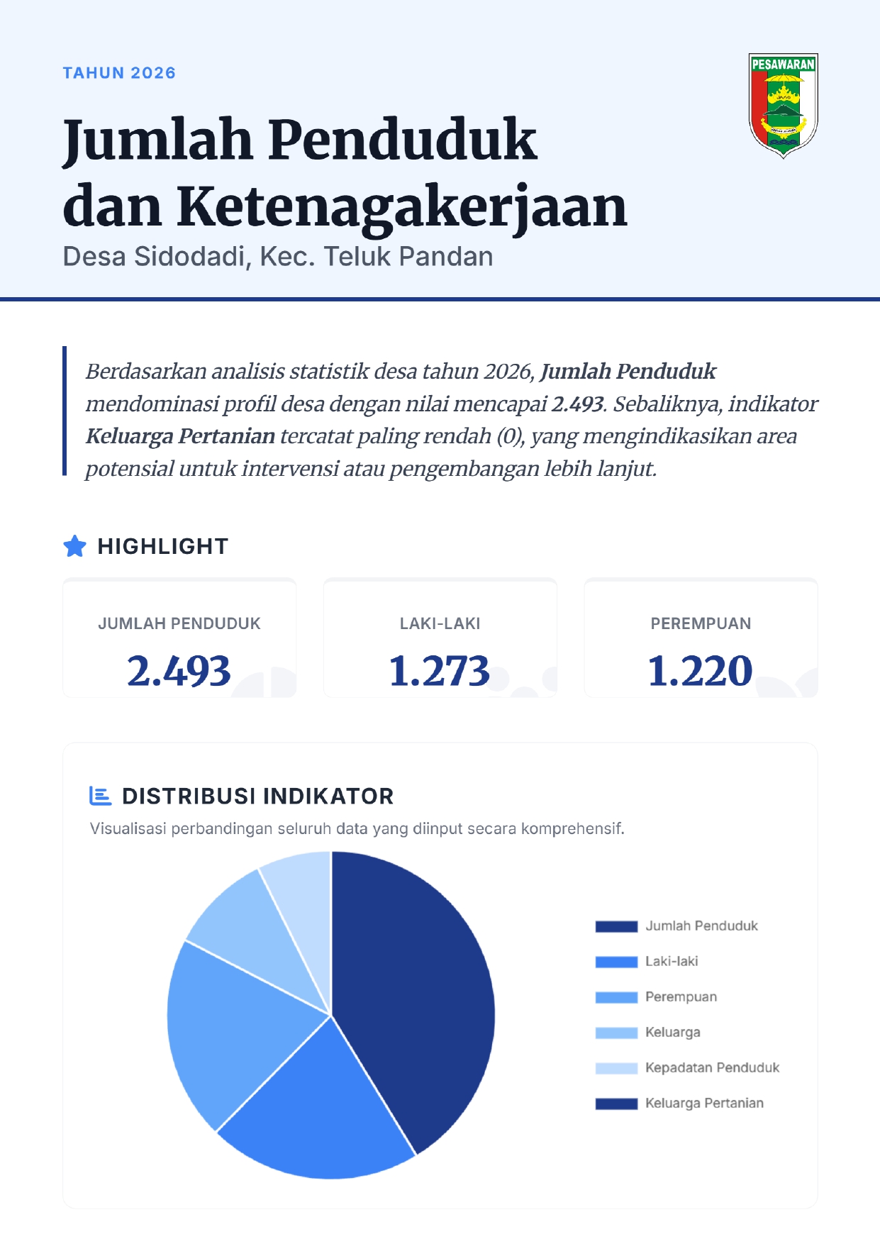 Infografis Jumlah Penduduk dan Ketenagakerjaan di Desa Sidodadi Tahun 2026